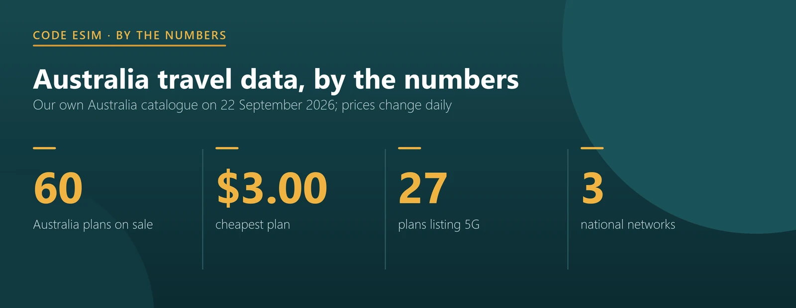 Australia eSIM key numbers: 60 plans, from $3.00, three networks, up to 50 GB
