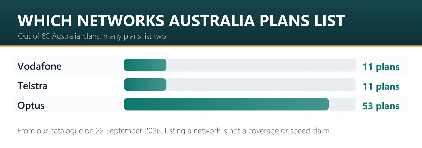 Which networks Australia eSIM plans list: Optus 53 plans, Telstra 11 plans, Vodafone 11 plans