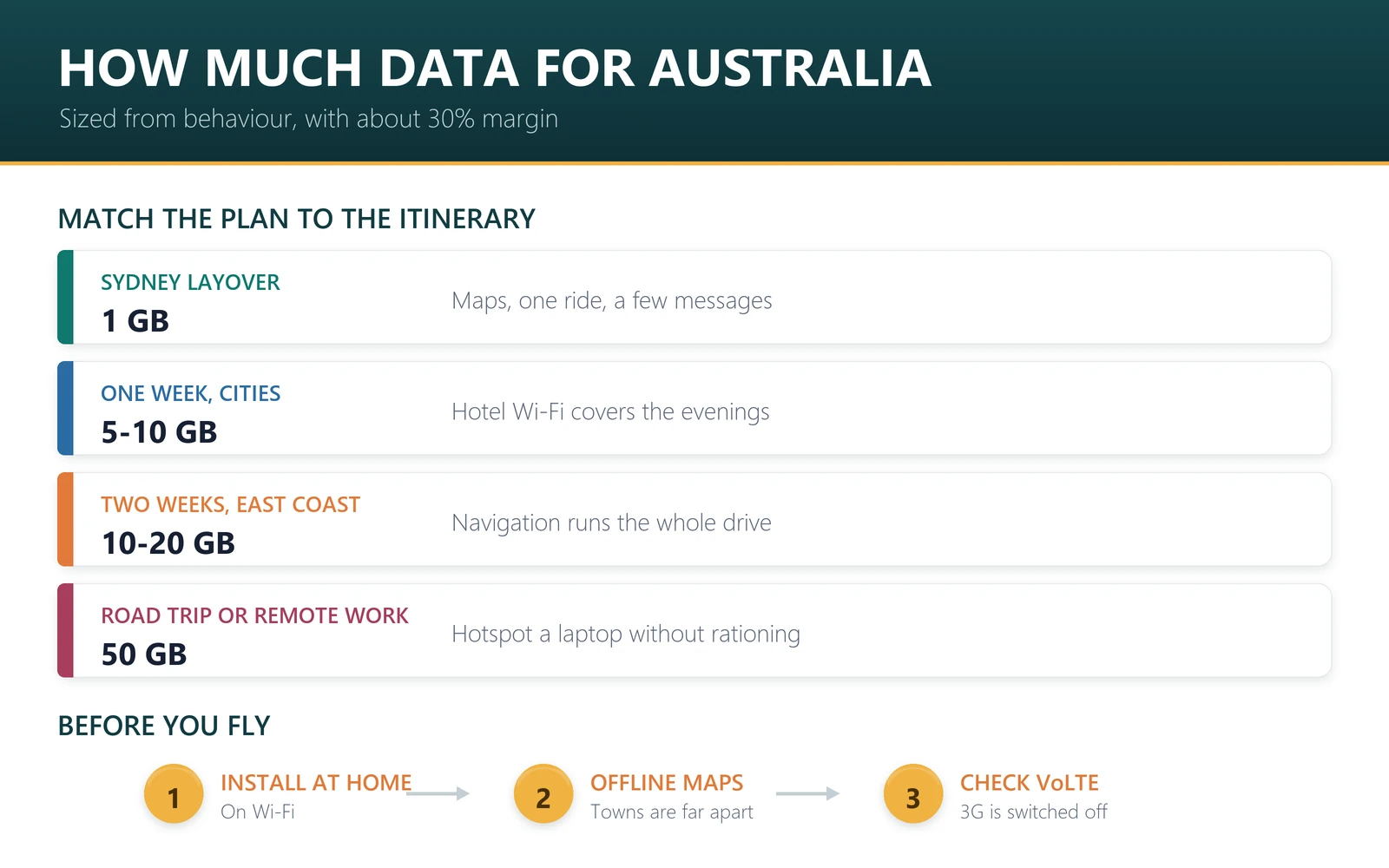 How much data for Australia: Sydney layover 1GB, one week cities 5-10GB, two weeks east coast 10-20GB, road trip 50GB