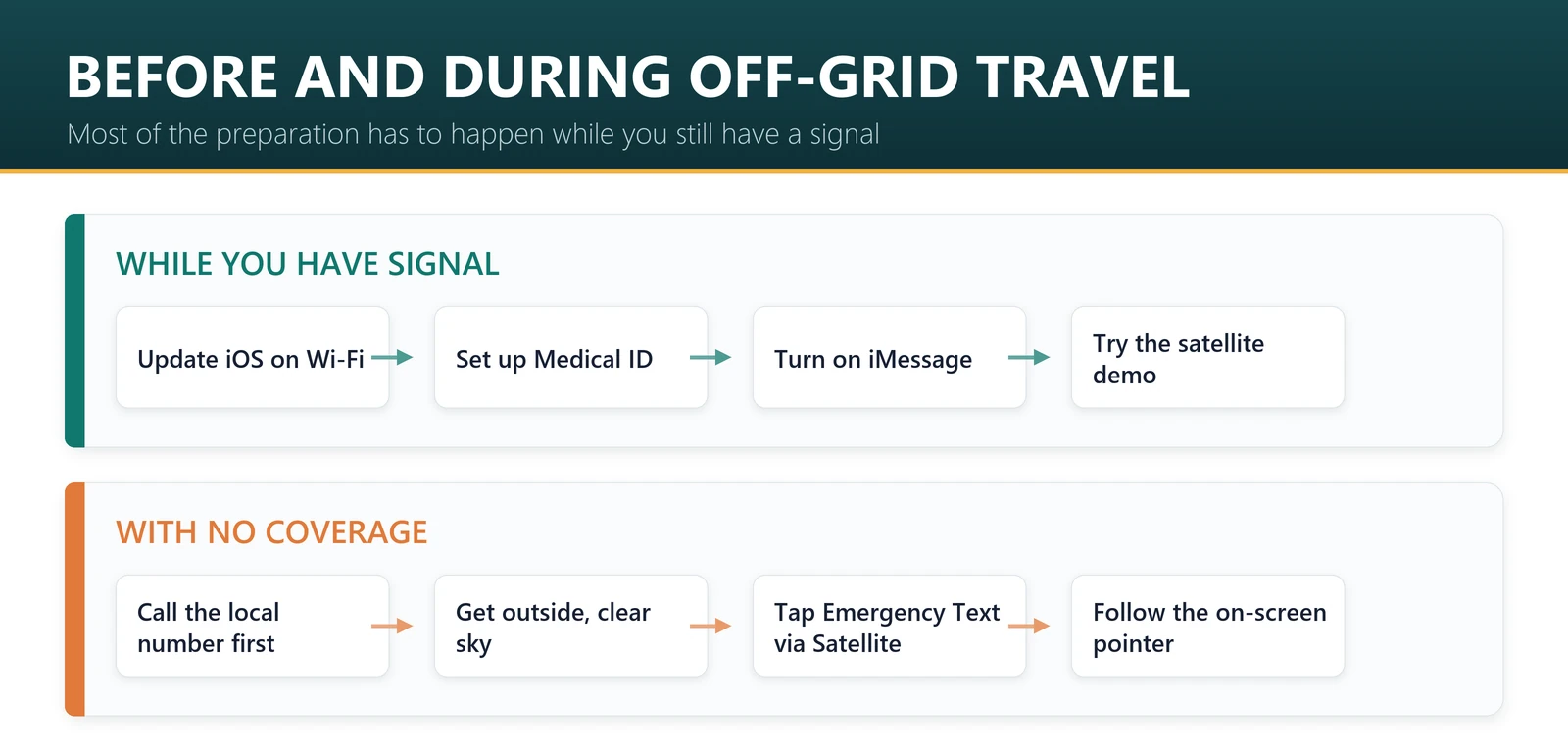 Before going off-grid abroad with an iPhone: update iOS, set up Medical ID and emergency contacts, turn on iMessage and try the satellite demo; when off-grid, call the local number first, then text via satellite from outside with a clear sky
