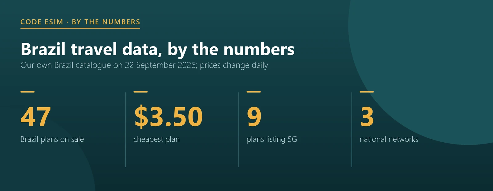 Brazil eSIM key numbers: 47 plans, from $3.50, three national networks, 9 plans with 5G
