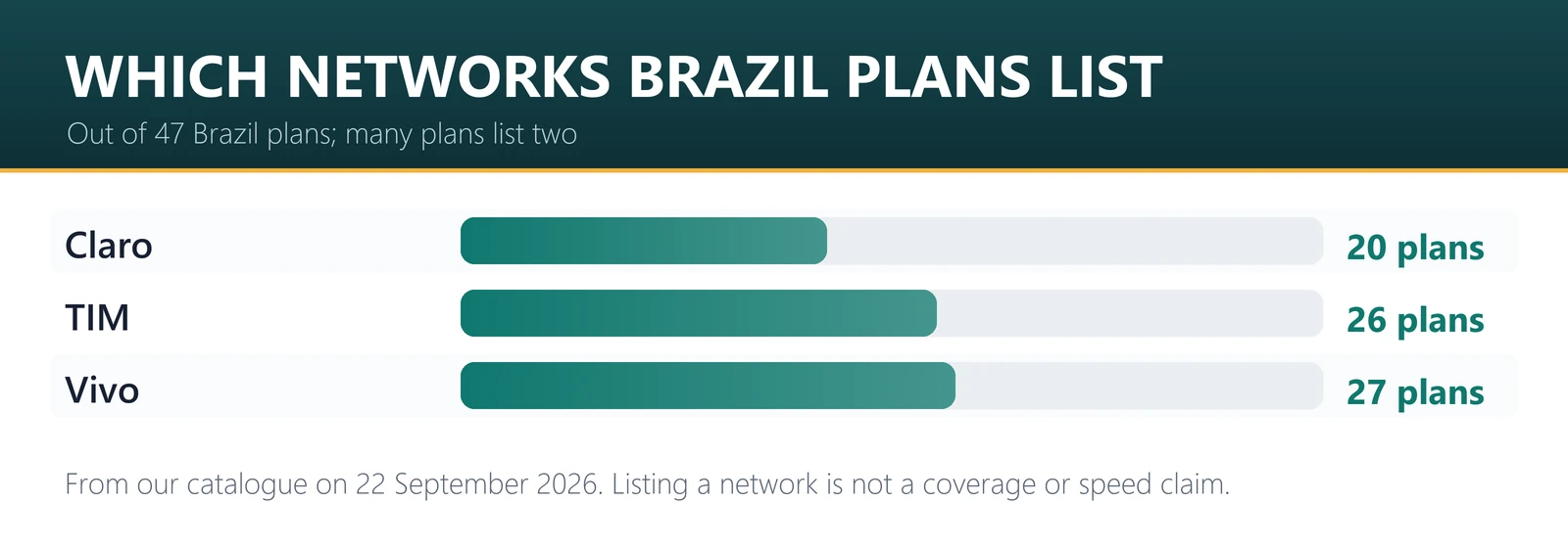 Which networks Brazil eSIM plans list: Vivo 27 plans, TIM 26 plans, Claro 20 plans