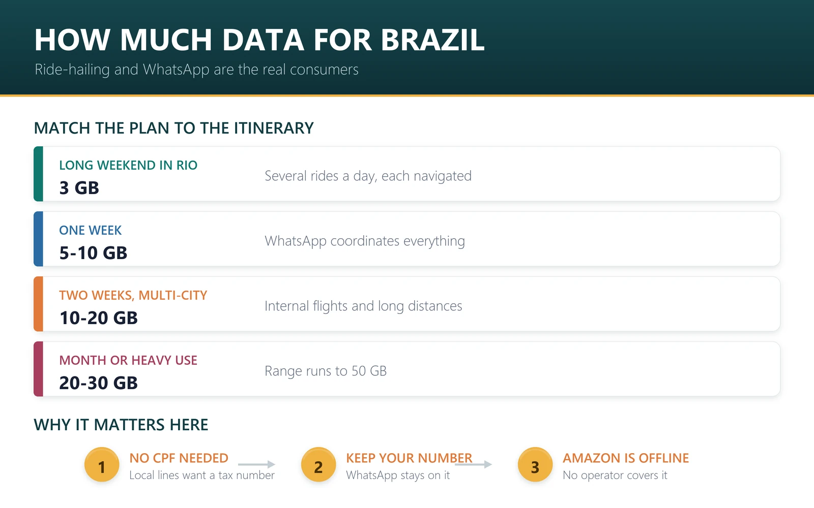 How much data for Brazil: one week 5-10GB, two weeks 10-20GB, month-long trip 20-30GB, working remotely 50GB