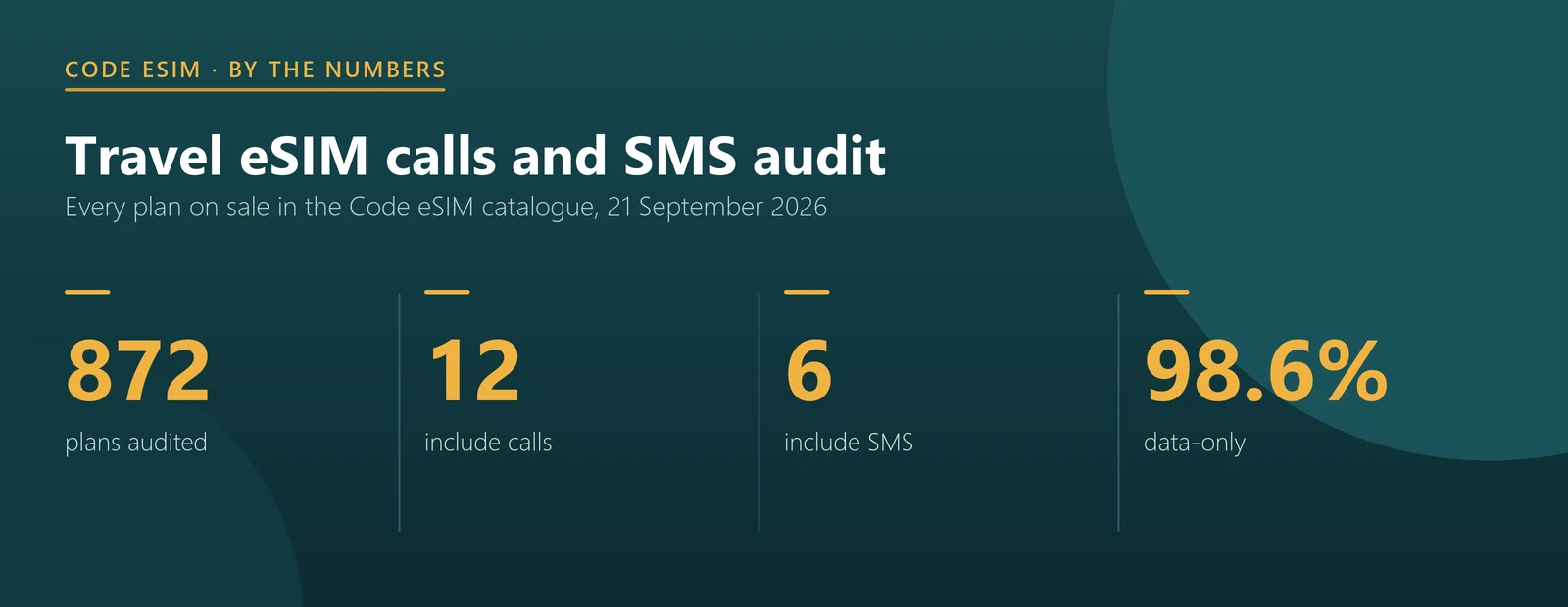 Travel eSIM calls audit key numbers: 872 plans audited, 12 include calls, 6 include SMS, 860 are data-only
