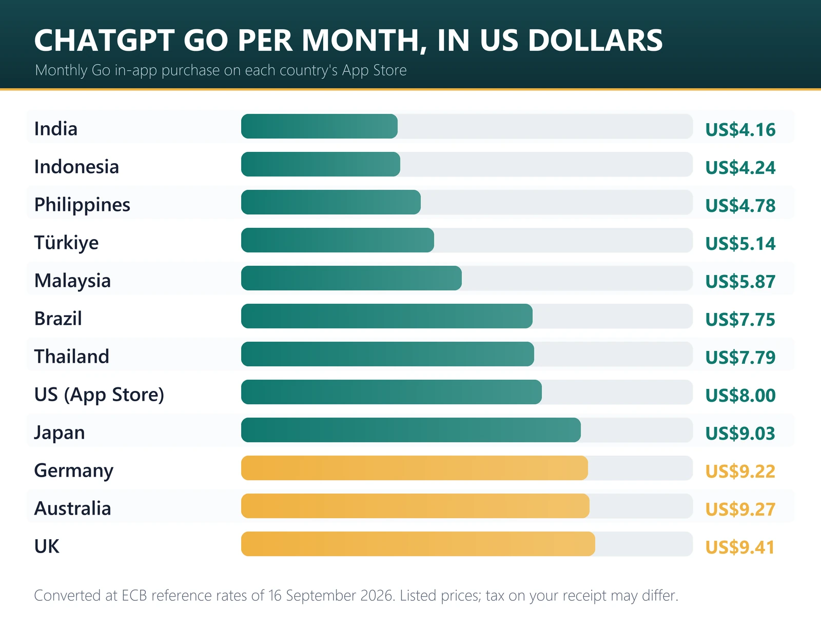 ChatGPT Go monthly price in US dollars by country: India US$4.16, Indonesia US$4.24, Philippines US$4.78, Türkiye US$5.14, US US$8.00, UK US$9.41