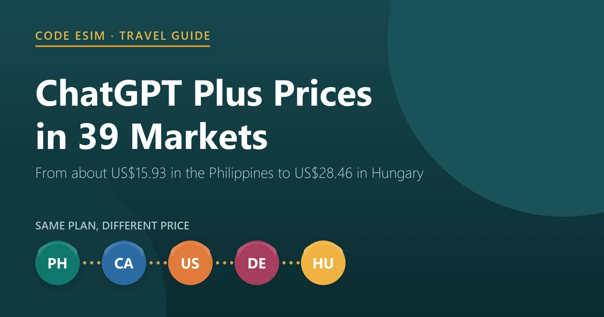 ChatGPT Plus prices in 39 App Store markets, from about US$15.93 in the Philippines to about US$28.46 in Hungary