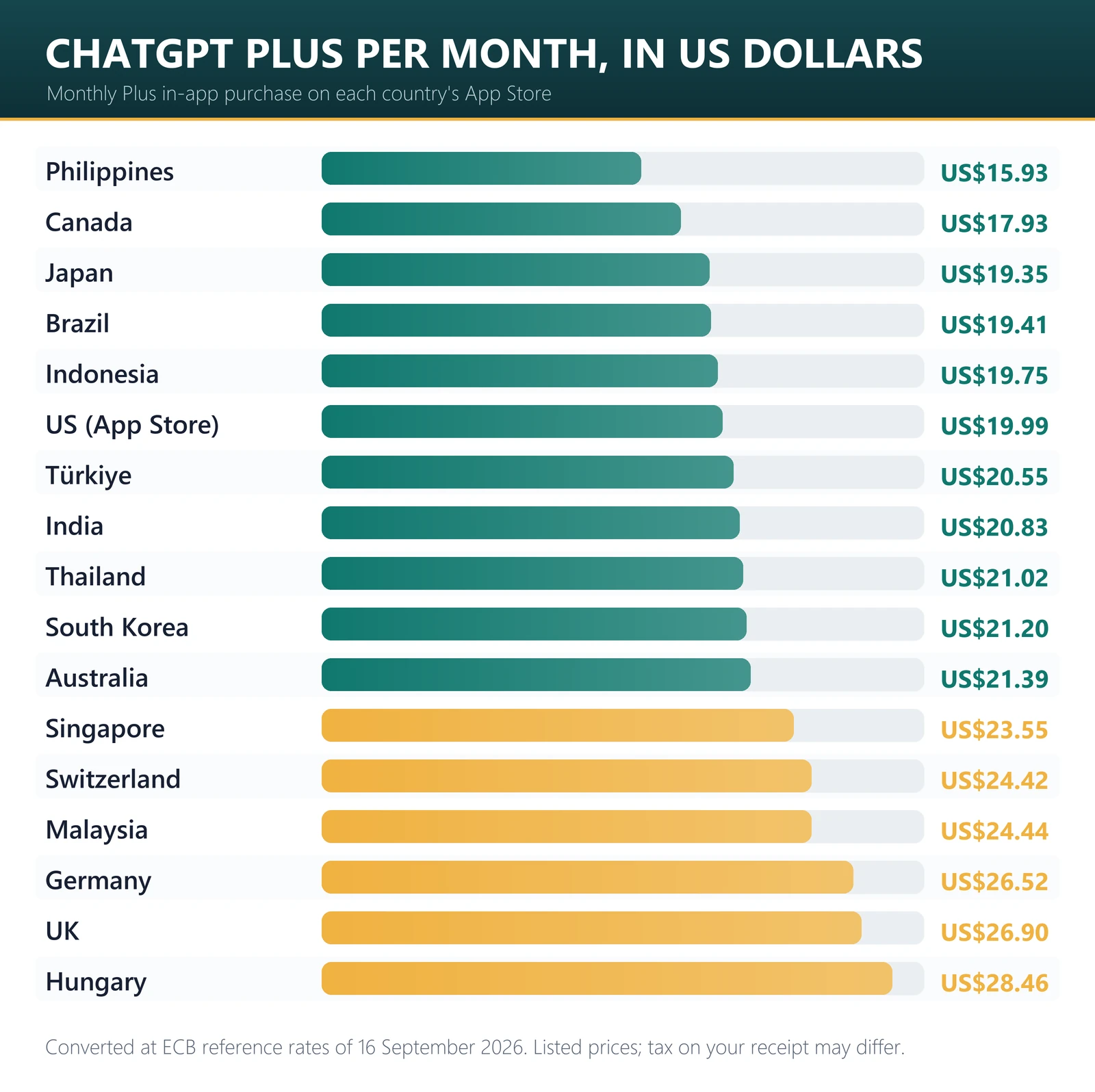 ChatGPT Plus monthly price in US dollars by country: Philippines US$15.93, Canada US$17.93, Japan US$19.35, US US$19.99, India US$20.83, Germany US$26.52, UK US$26.90, Hungary US$28.46