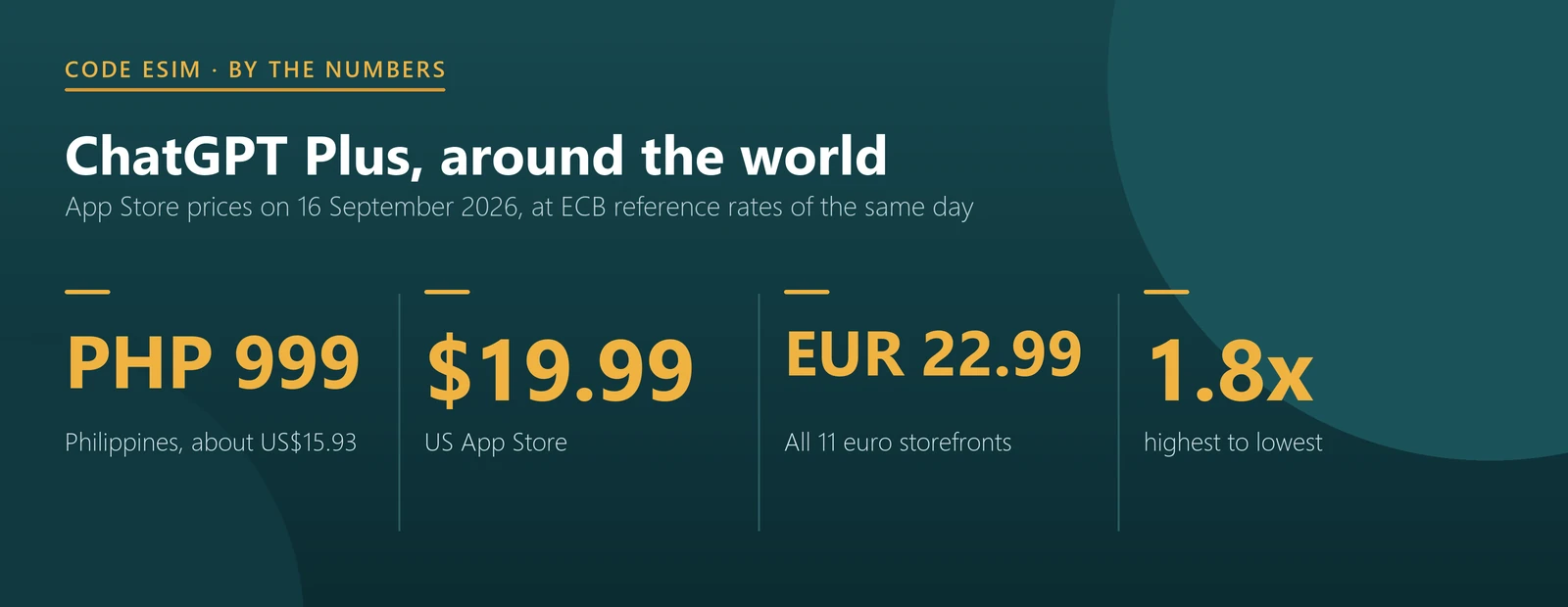 ChatGPT subscription prices at a glance: PHP 999 for Plus in the Philippines, US$19.99 in the US App Store, EUR 22.99 in all euro storefronts, and a 1.8x gap from lowest to highest
