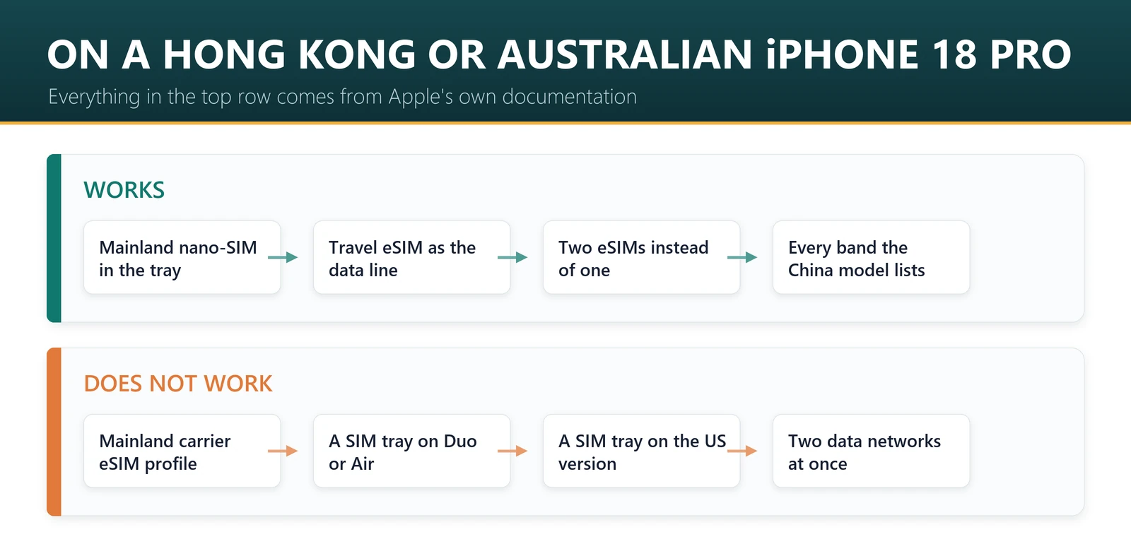What works on a Hong Kong or Australian iPhone 18 Pro: mainland nano-SIM in the tray, travel eSIM as the data line, two eSIMs, same bands as the China version; what does not: mainland carrier eSIM, a tray on Duo or Air, a tray on the US version