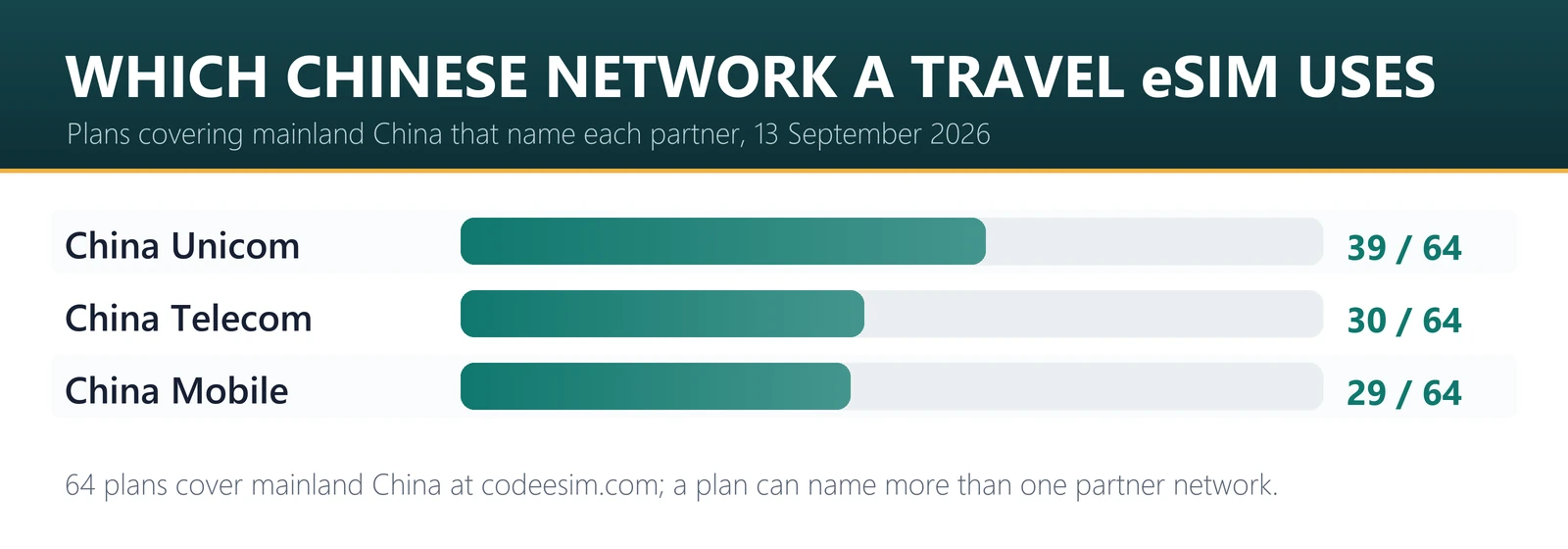 Partner networks named by travel eSIM plans covering mainland China on 13 September 2026: China Unicom on 39 of 64 plans, China Telecom on 30, China Mobile on 29