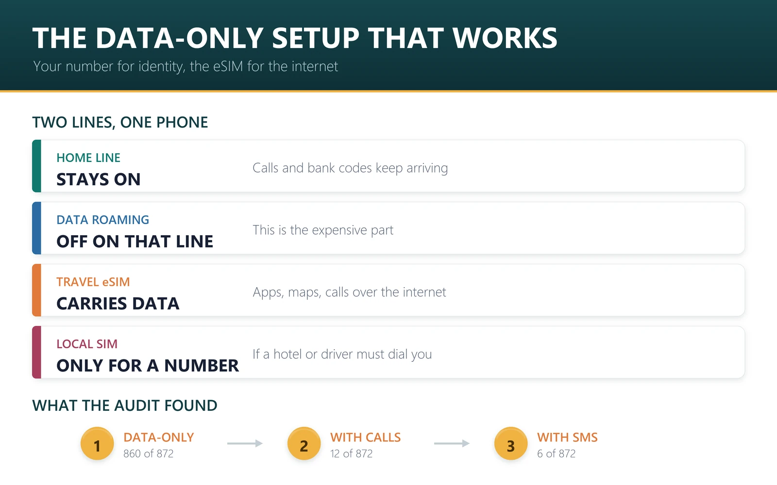 Data-only travel eSIM setup: home line stays on for calls and bank codes with data roaming off, travel eSIM carries the data, app calls work normally, a local SIM is only needed for a local number