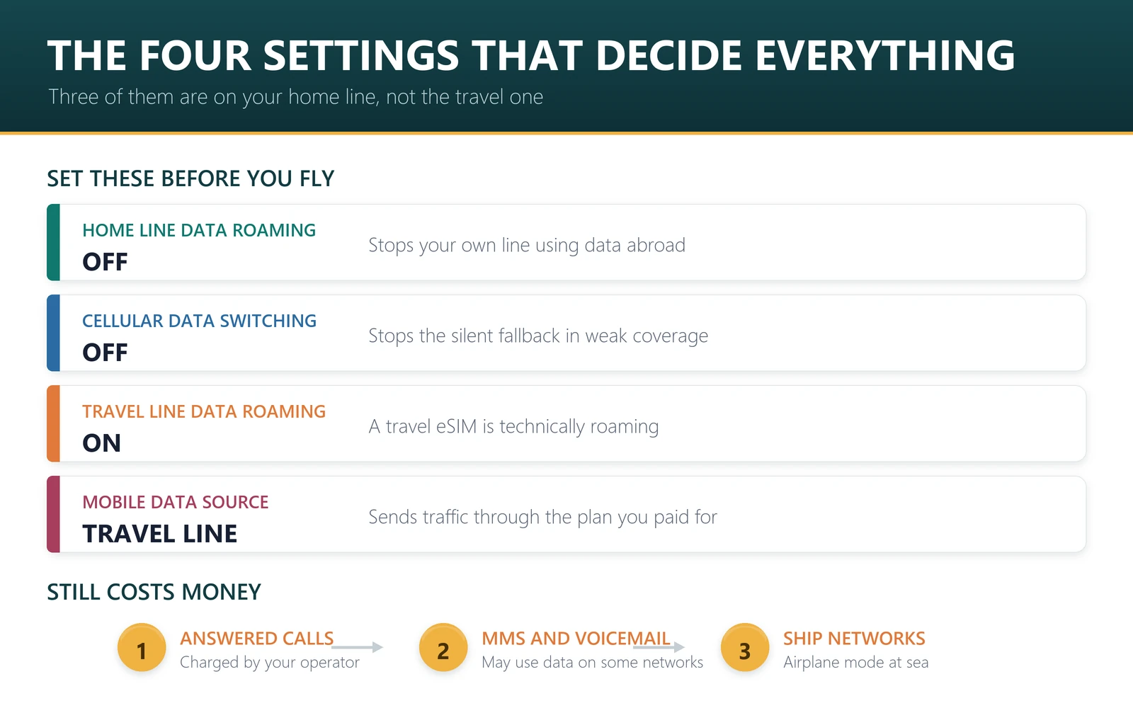 Dual SIM settings to check: home line data roaming off, cellular data switching off, travel line roaming on, default voice line unchanged