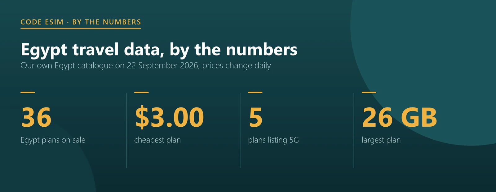 Egypt eSIM key numbers: 36 plans, from $3.00, three national networks, 5 plans with 5G
