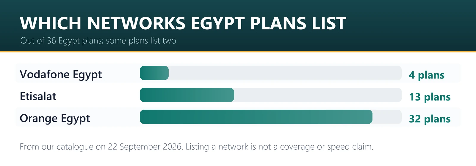 Which networks Egypt eSIM plans list: Orange 32 plans, Etisalat 13 plans, Vodafone Egypt 4 plans
