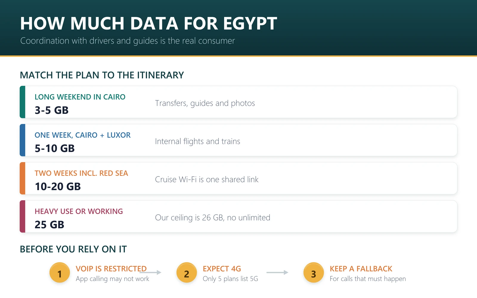 How much data for Egypt: Cairo weekend 3-5GB, one week with Luxor 5-10GB, two weeks including Red Sea 10-20GB, heavy use 25GB