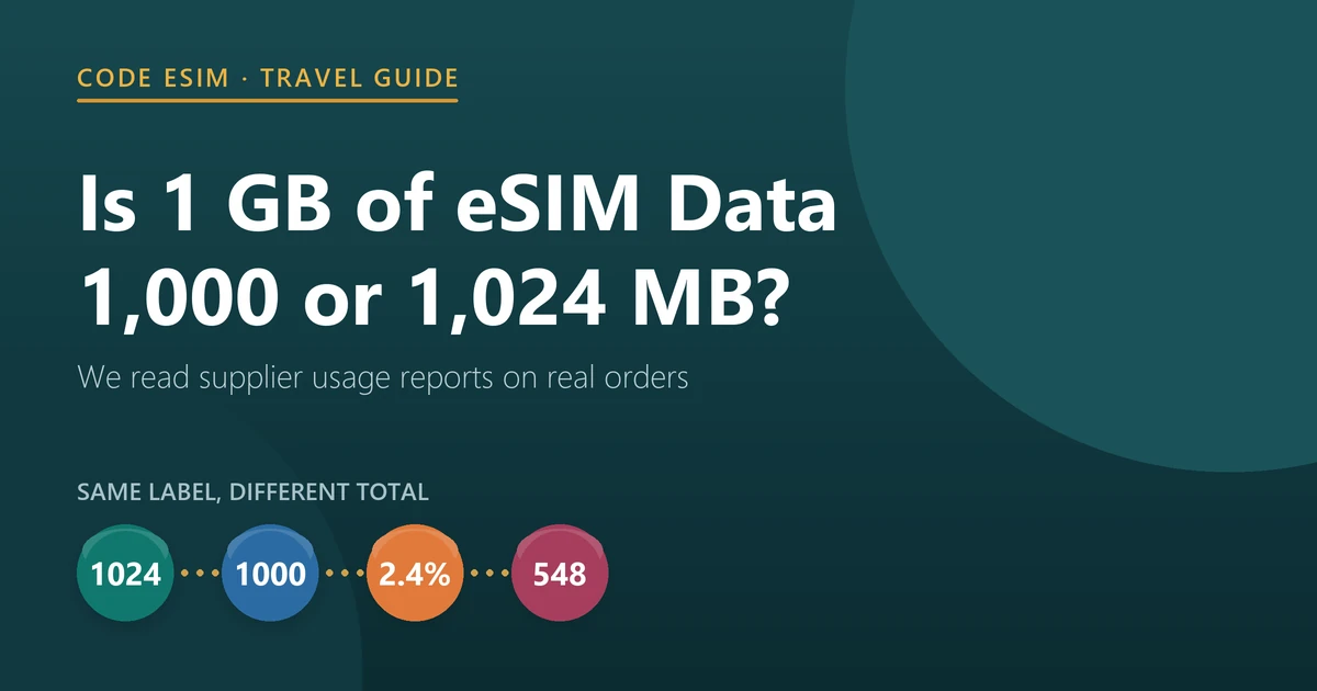 Is 1 GB of eSIM data 1,000 MB or 1,024 MB? Supplier usage reports on real orders show both, and 548 of 846 fixed-data plans on Code eSIM come from suppliers that count 1,024