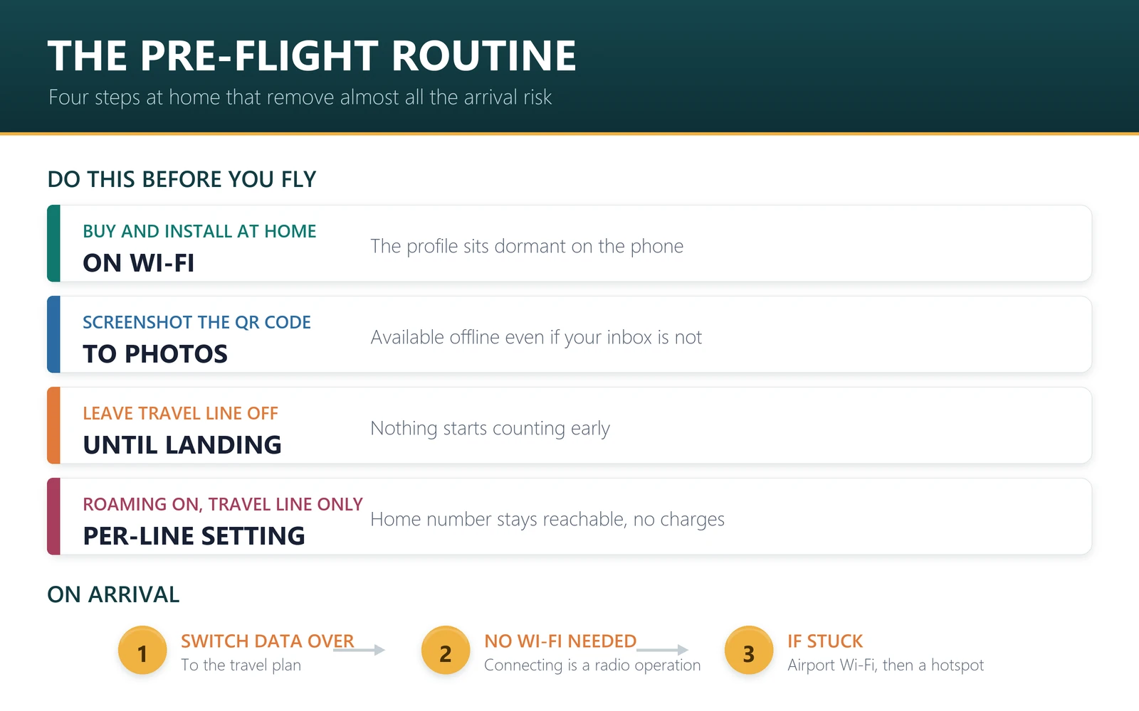 The eSIM pre-flight routine: install at home on Wi-Fi, screenshot the QR code, leave the travel line off, turn roaming on for the travel line only