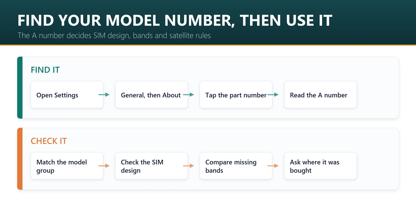 How to find and use your iPhone model number: open Settings, General, About, tap the part number to reveal the A number, then check SIM design, bands and satellite rules for that model