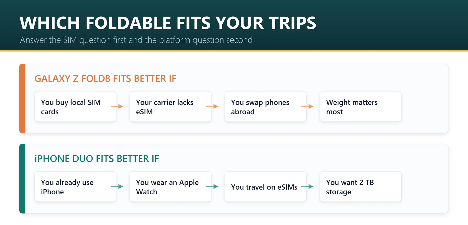 Which foldable fits your trips: Galaxy Z Fold8 if you buy local SIM cards, your carrier lacks eSIM or weight matters most; iPhone Duo if you already use iPhone, wear an Apple Watch or travel on eSIMs