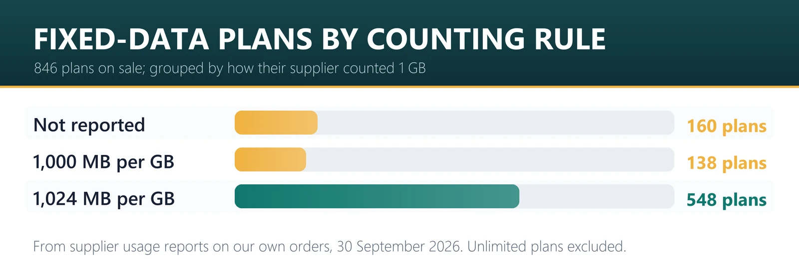 Code eSIM fixed-data plans by how their supplier counted 1 GB: 548 at 1,024 MB, 138 at 1,000 MB, 160 not reported