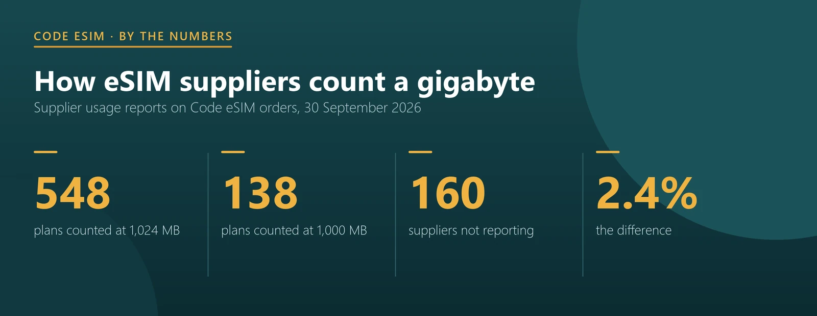 eSIM data counting key numbers: 548 plans counted at 1,024 MB per GB, 138 at 1,000 MB, 160 not reported, a 2.4 percent difference