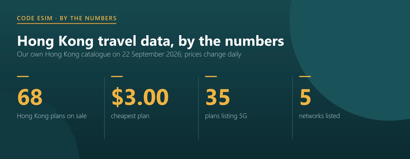 Hong Kong eSIM key numbers: 68 plans, from $3.00, five networks listed, 35 plans with 5G