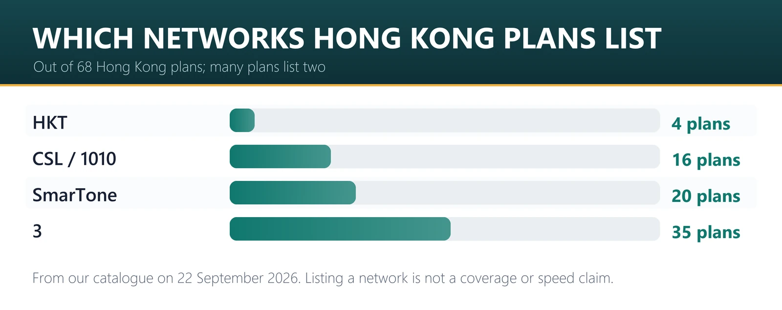 Which networks Hong Kong eSIM plans list: 3 with 35 plans, SmarTone 20, CSL 16, HKT 4