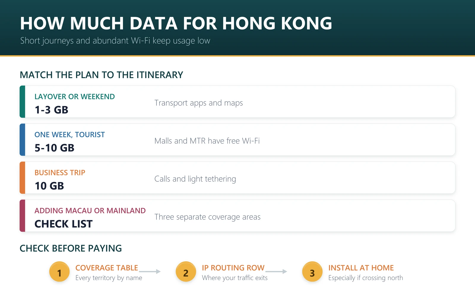 How much data for Hong Kong: layover 1-3GB, one week 5-10GB, two weeks 10-20GB, business trip with hotspot 30-50GB