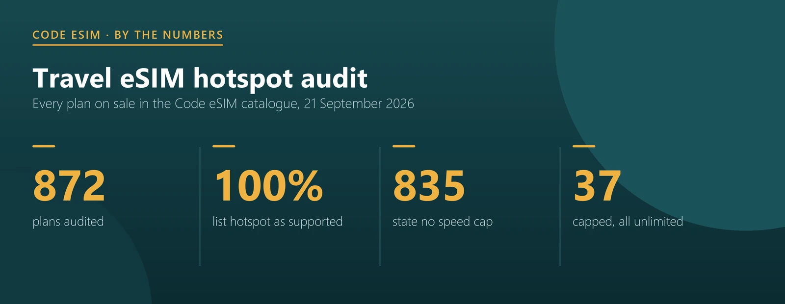 Travel eSIM hotspot audit key numbers: 872 plans audited, 100 percent list hotspot as supported, 835 have no speed cap, 37 unlimited plans are capped