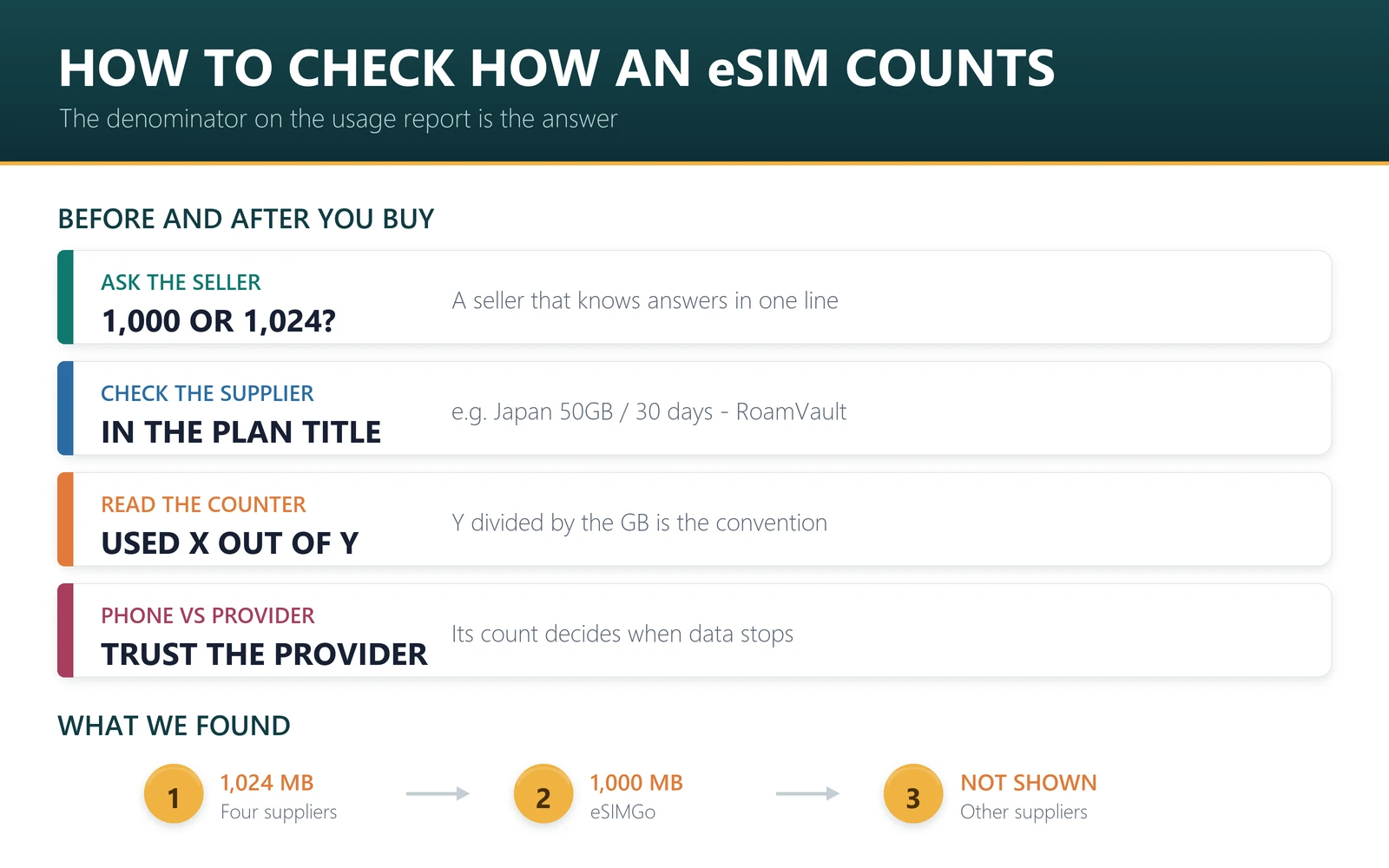 How to check how an eSIM counts a gigabyte: ask the seller, check the supplier in the plan title, divide the usage counter total by the plan size, and trust the provider counter over the phone