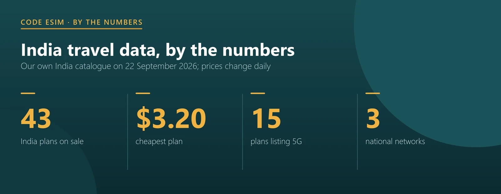 India eSIM key numbers: 43 plans, from $3.20, three national networks, 15 plans with 5G