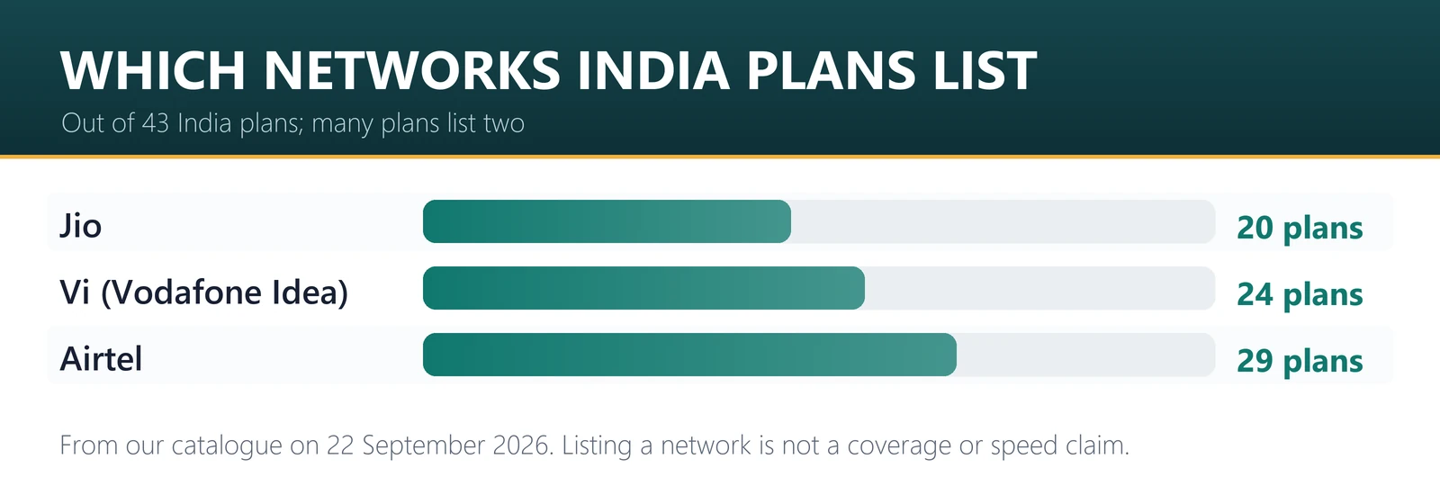 Which networks India eSIM plans list: Airtel 29 plans, Vi 24 plans, Jio 20 plans