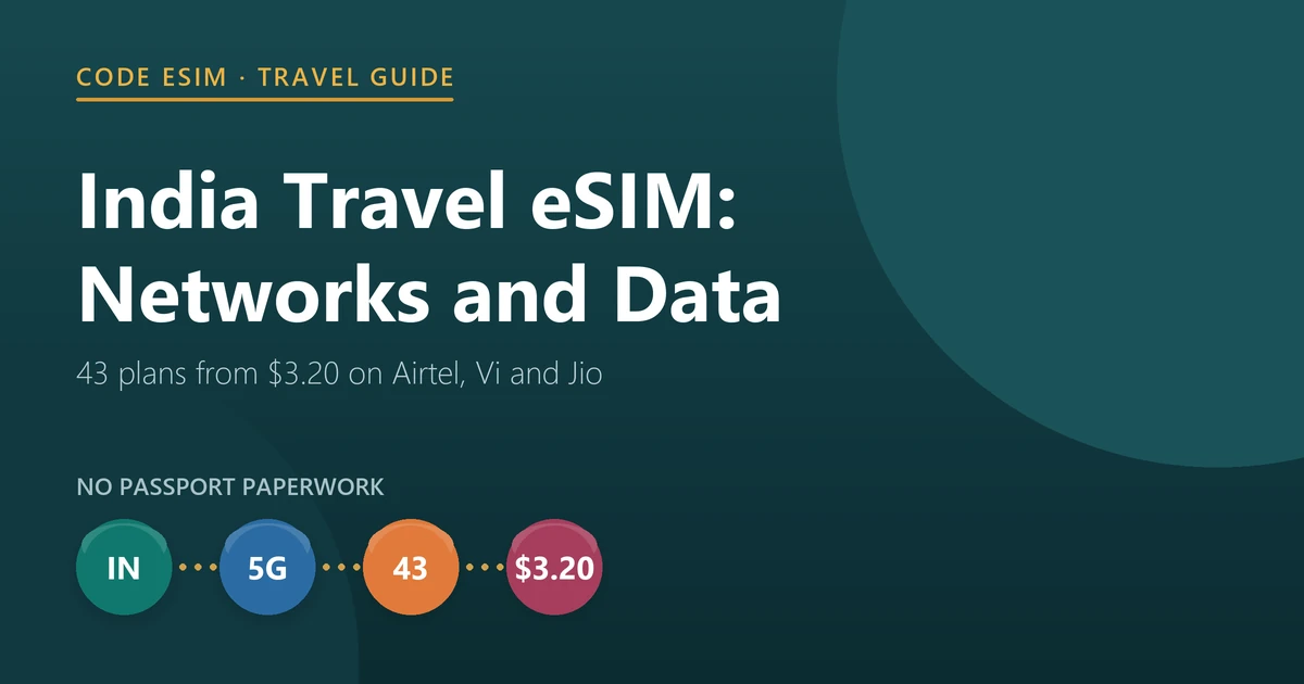 India travel eSIM guide: 43 plans from $3.20, landing on Airtel, Vi and Jio