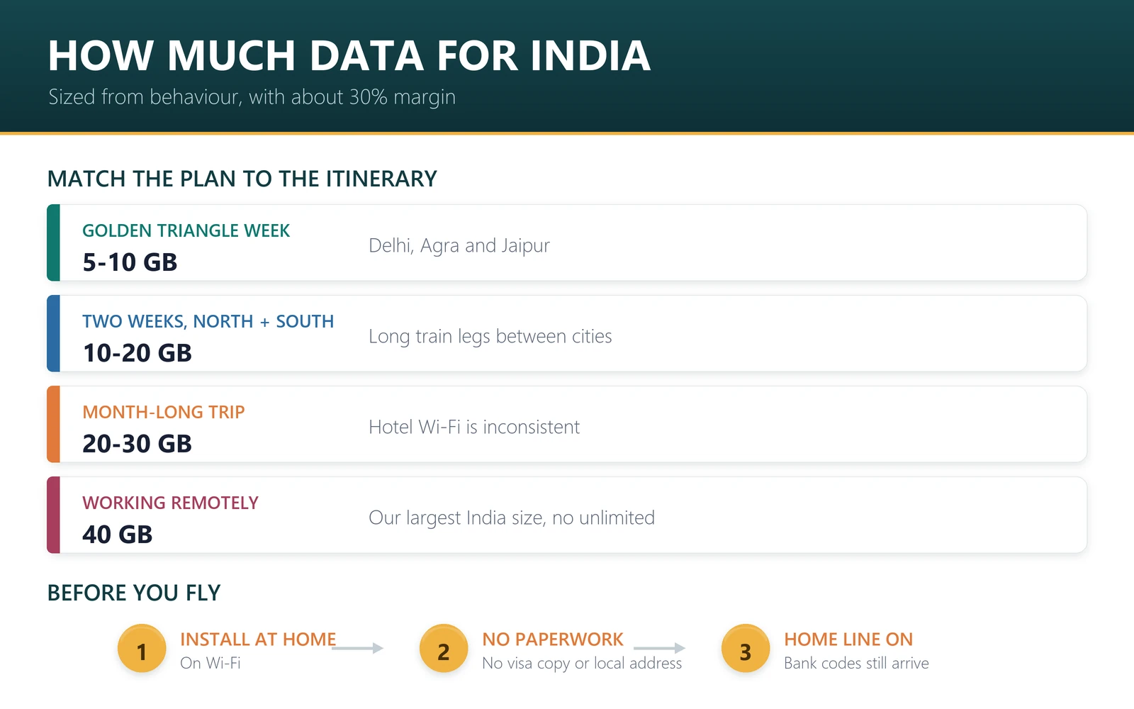 How much data for India: Golden Triangle 5-10GB, two weeks north and south 10-20GB, month-long trip 20-30GB, working remotely 40GB