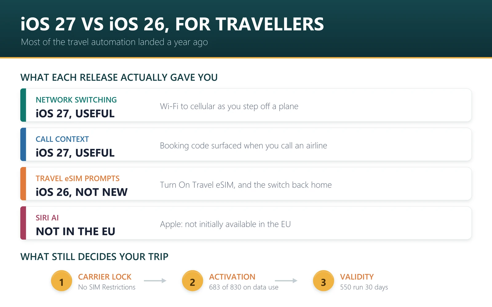 iOS 27 versus iOS 26 for travellers: iOS 26 brought travel eSIM prompts and automatic switch back, iOS 27 adds smoother network switching, Call Context and Flyover
