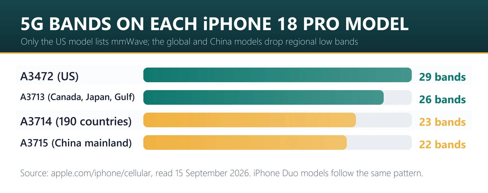 Number of 5G bands on each iPhone 18 Pro model: A3472 29 bands, A3713 26 bands, A3714 23 bands, A3715 22 bands