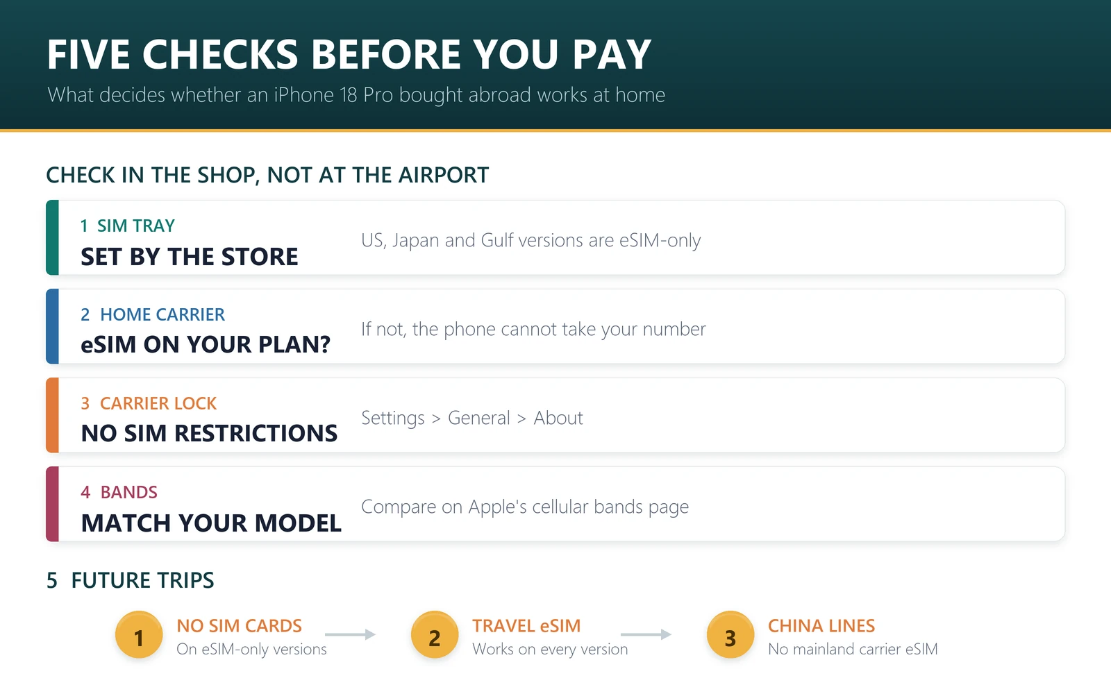 Five checks before buying iPhone 18 Pro abroad: SIM tray by store, home carrier eSIM support, carrier lock, band match and future trips without a SIM card
