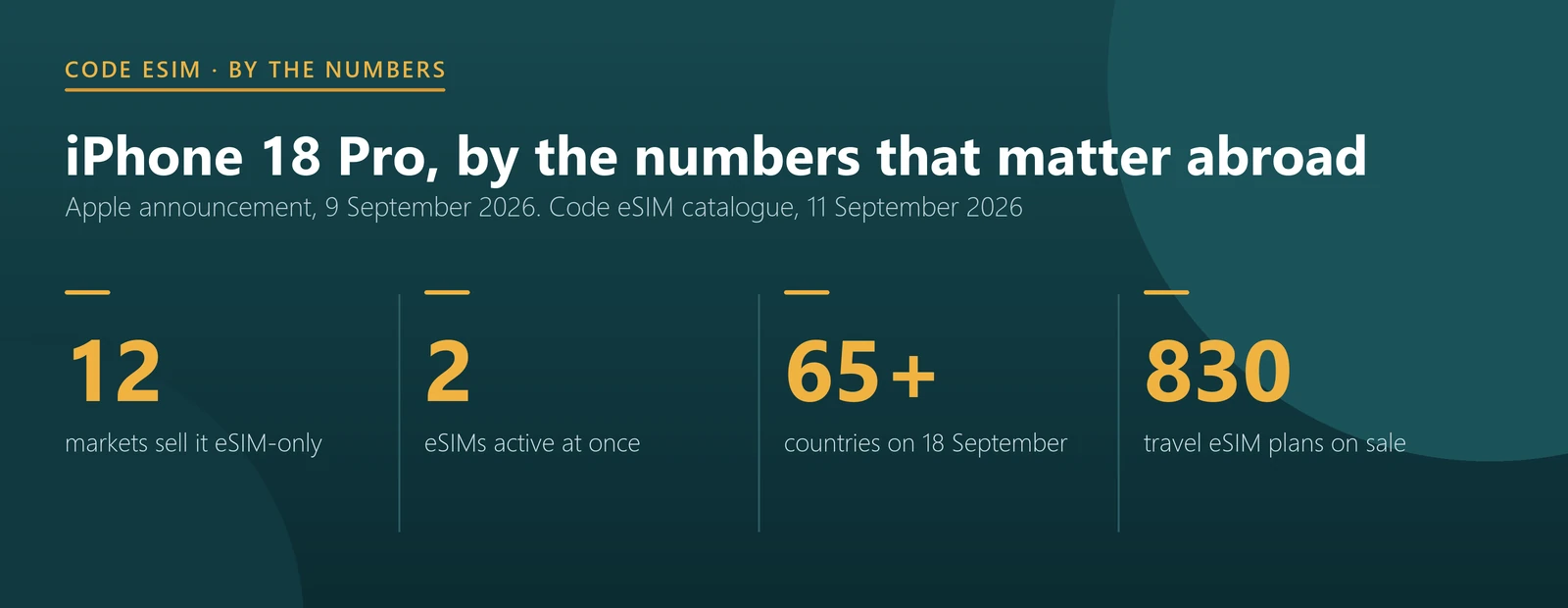 iPhone 18 Pro by the numbers that matter abroad: sold eSIM-only in 12 markets, two eSIMs active at once, on sale in more than 65 countries from 18 September, 830 travel eSIM plans