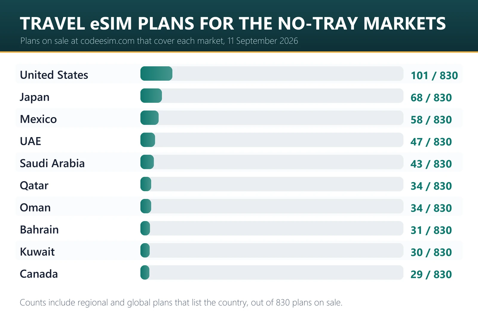 Number of Code eSIM travel data plans covering each iPhone 18 Pro eSIM-only market on 11 September 2026: US 101, Japan 68, Mexico 58, UAE 47, Saudi Arabia 43