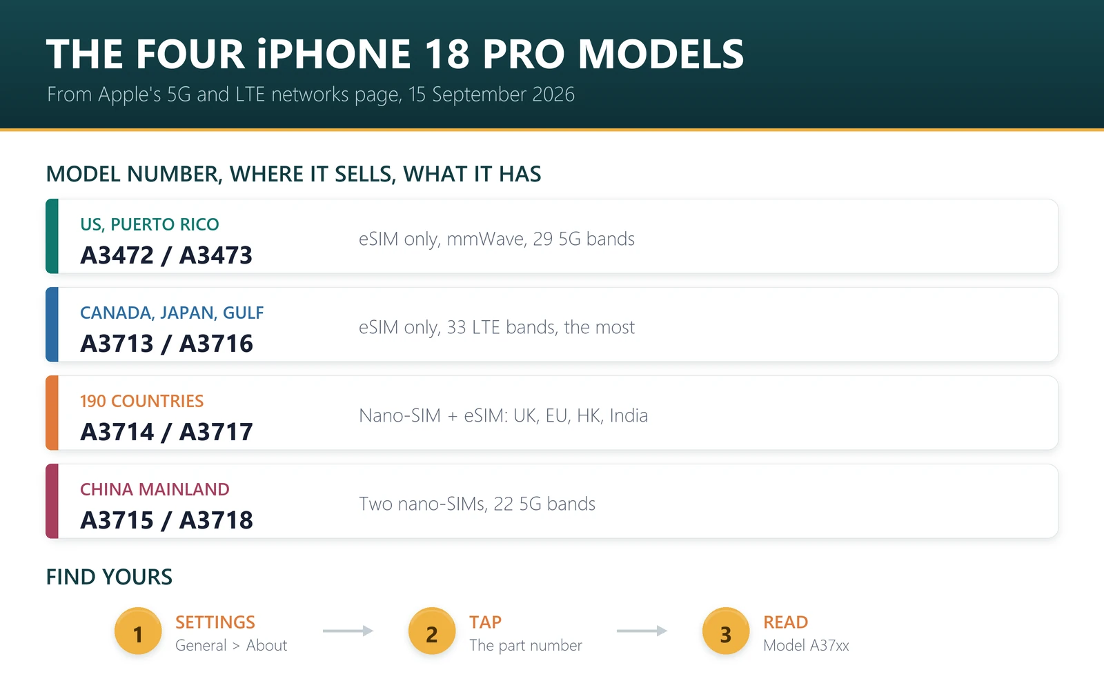 The four iPhone 18 Pro models: A3472 for the US and Puerto Rico with mmWave, A3713 for Canada, Japan and the Gulf with the most LTE bands, A3714 for 190 countries with a nano-SIM tray, A3715 for China mainland with two nano-SIMs