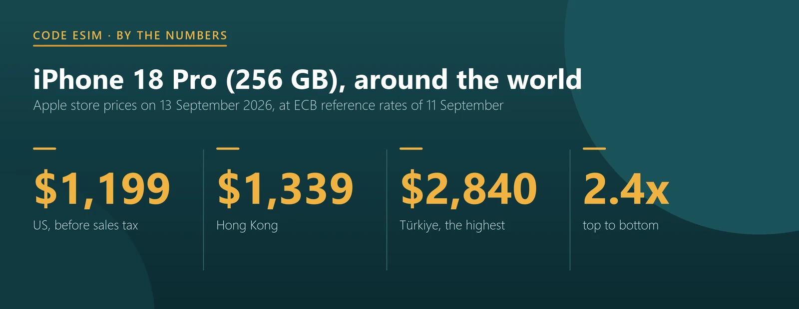 iPhone 18 Pro 256 GB around the world: US$1,199 in the US before sales tax, about US$1,339 in Hong Kong, about US$2,840 in Türkiye, a 2.4 times gap