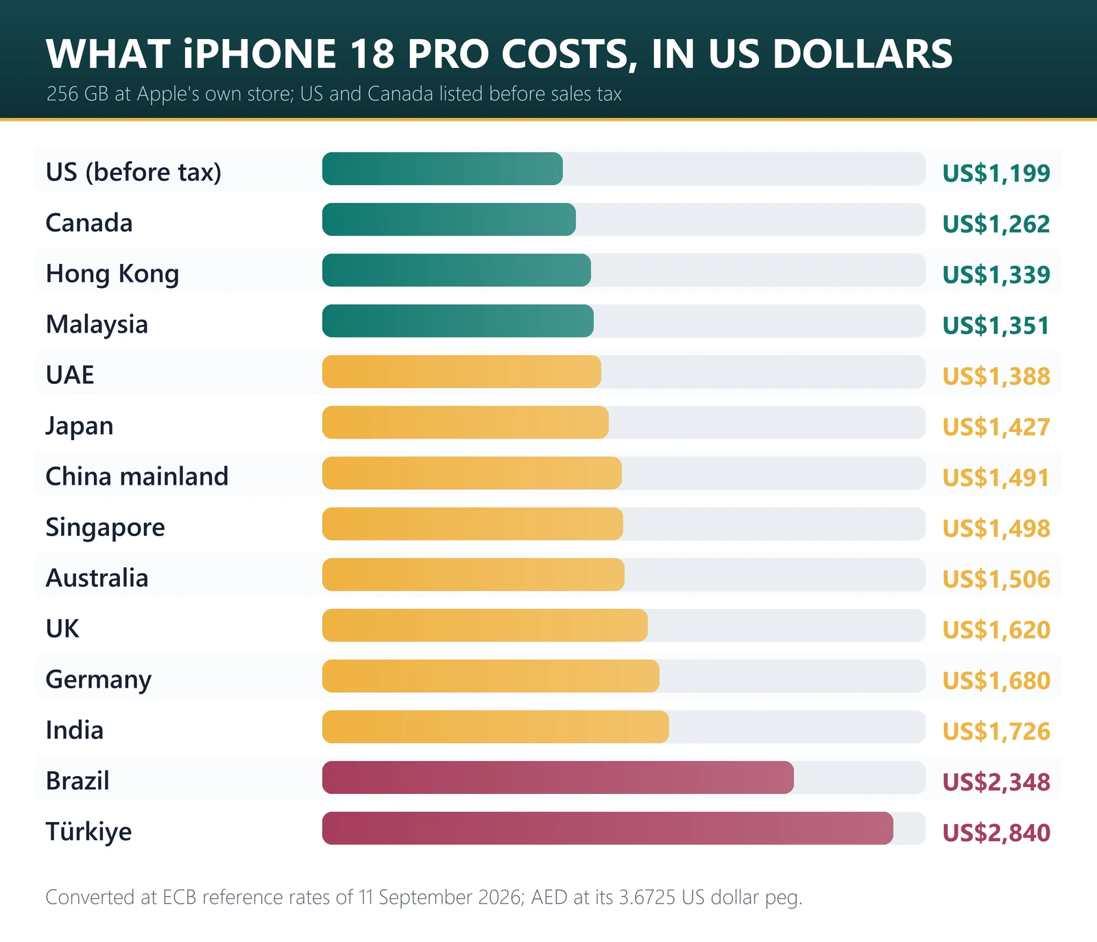 Bar chart of iPhone 18 Pro 256 GB prices in US dollars: US 1,199 before tax, Canada 1,262, Hong Kong 1,339, Malaysia 1,351, UAE 1,388, Japan 1,427, China 1,491, UK 1,620, Germany 1,680, India 1,726, Brazil 2,348, Türkiye 2,840