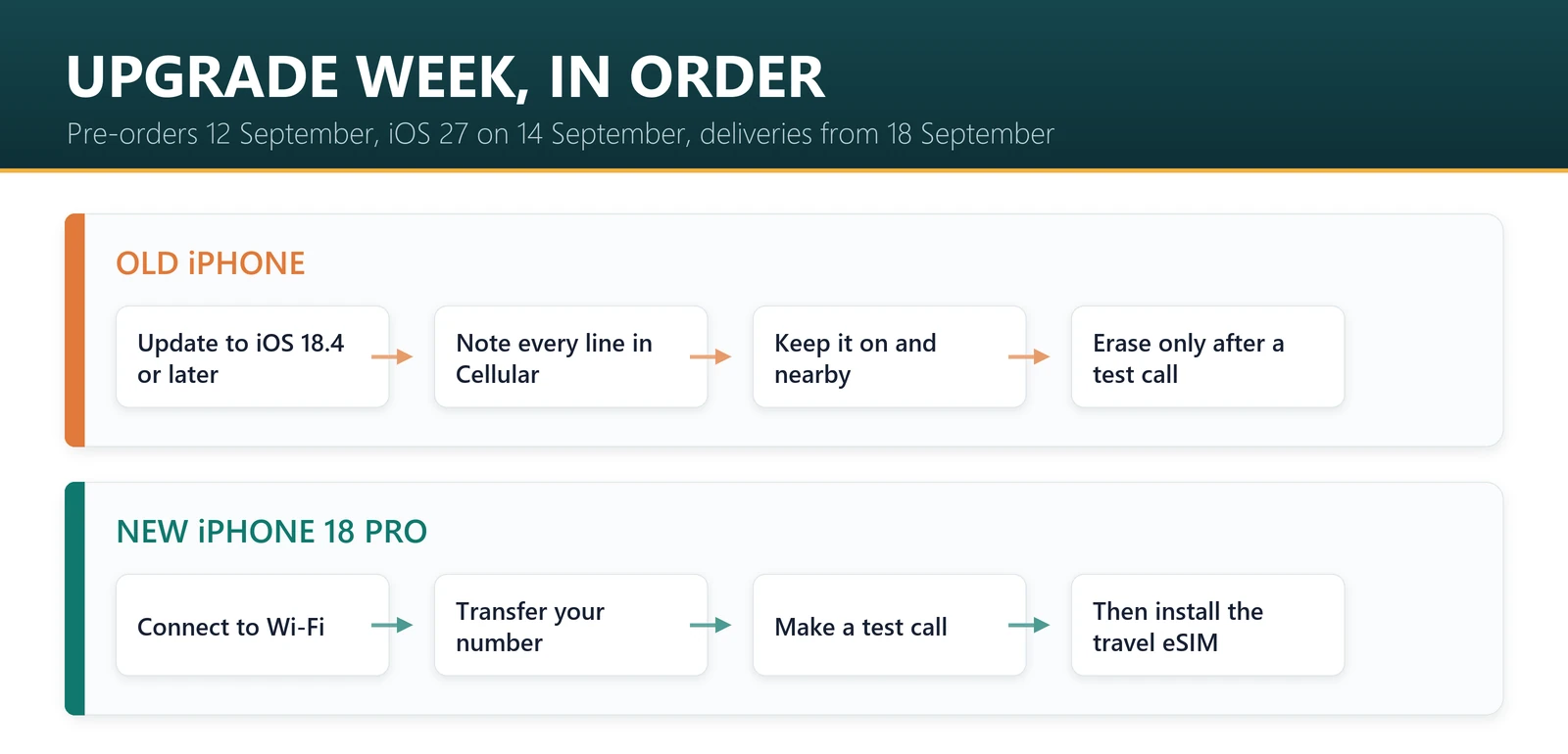 Upgrade week in order: update and keep the old iPhone nearby, connect the new iPhone 18 Pro to Wi-Fi, transfer your number, make a test call, then install the travel eSIM