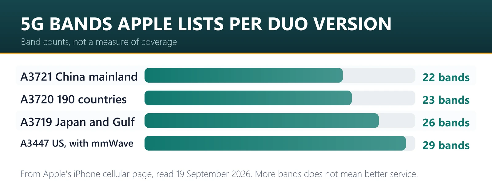 5G bands Apple lists for each iPhone Duo version: 29 for A3447 in the US, 26 for A3719, 23 for A3720 and 22 for A3721 in China mainland