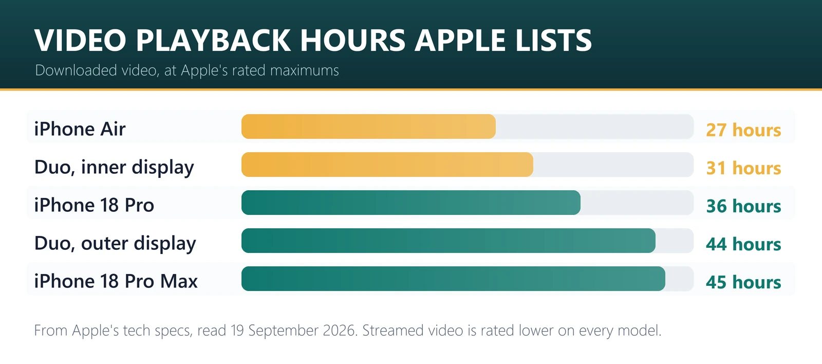 Video playback hours by phone: iPhone Duo 44 hours on the outer display, iPhone 18 Pro Max 45 hours, iPhone 18 Pro 36 hours, iPhone Duo inner display 31 hours, iPhone Air 27 hours