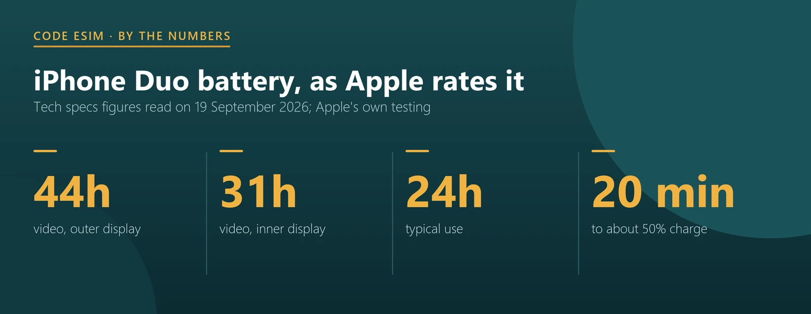 iPhone Duo battery key numbers: 44 hours video on the outer display, 31 hours on the inner display, 24 hours typical use and 50 percent charge in about 20 minutes