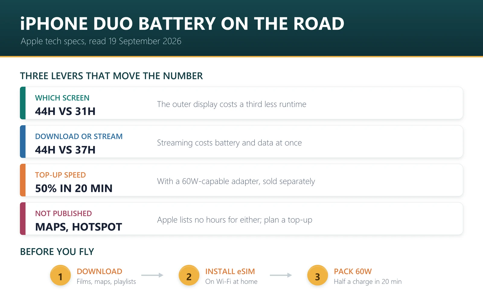 iPhone Duo battery on the road: use the outer display, download video before flying, carry a 60W adapter, install the travel eSIM at home; Apple does not publish hotspot or navigation figures
