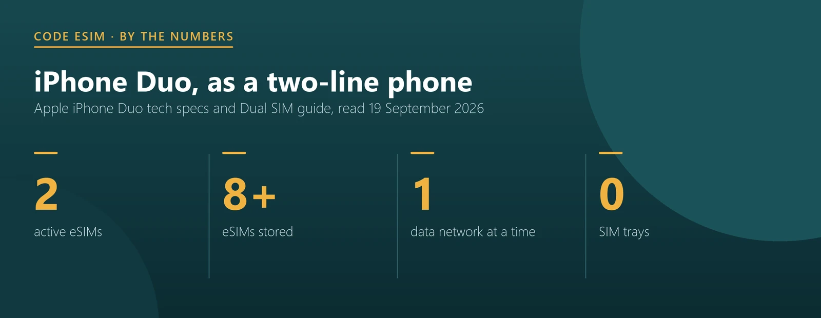iPhone Duo dual eSIM key numbers: two active eSIMs, eight or more stored, one cellular data network at a time, zero SIM trays