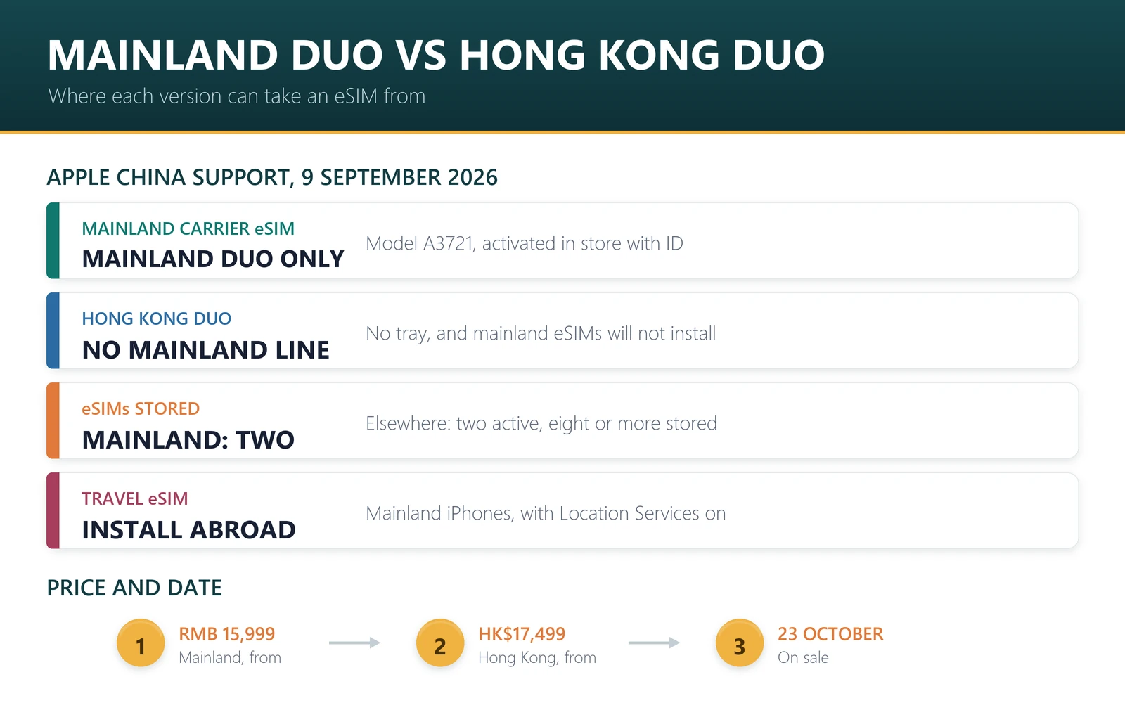 Mainland iPhone Duo vs Hong Kong iPhone Duo: only the mainland A3721 takes a mainland carrier eSIM, it stores two eSIMs, and travel eSIMs must be installed outside mainland China; the Hong Kong version cannot hold a mainland line