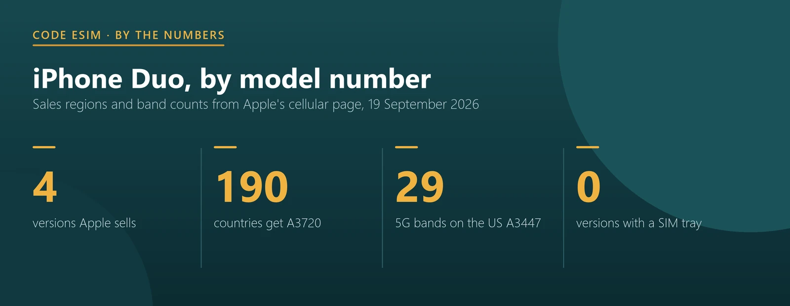 iPhone Duo model numbers at a glance: four versions, A3720 sold in 190 countries, 29 5G bands on the US model, and zero versions with a SIM tray